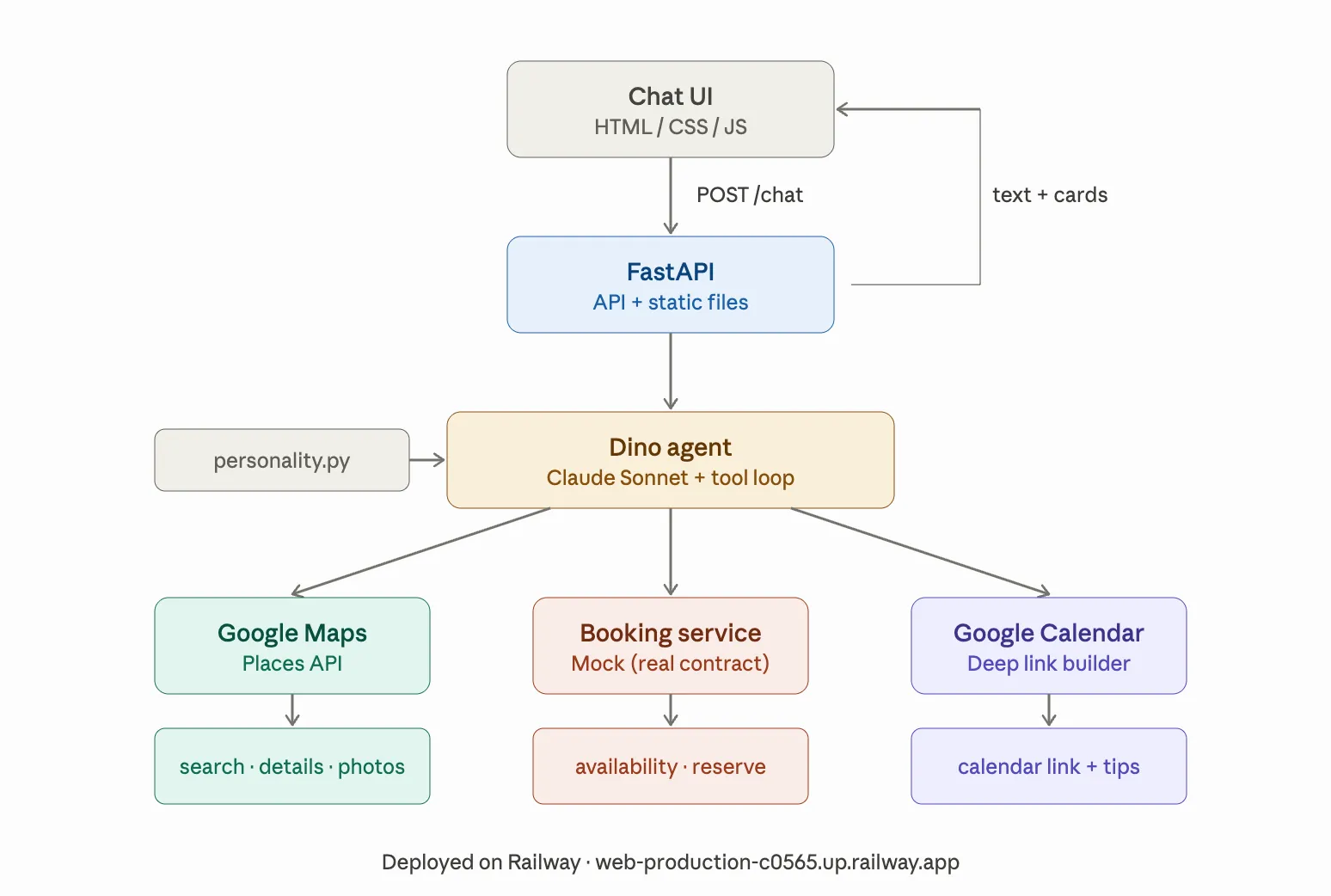 Dino app overview showing the FastAPI backend architecture and frontend chat interface