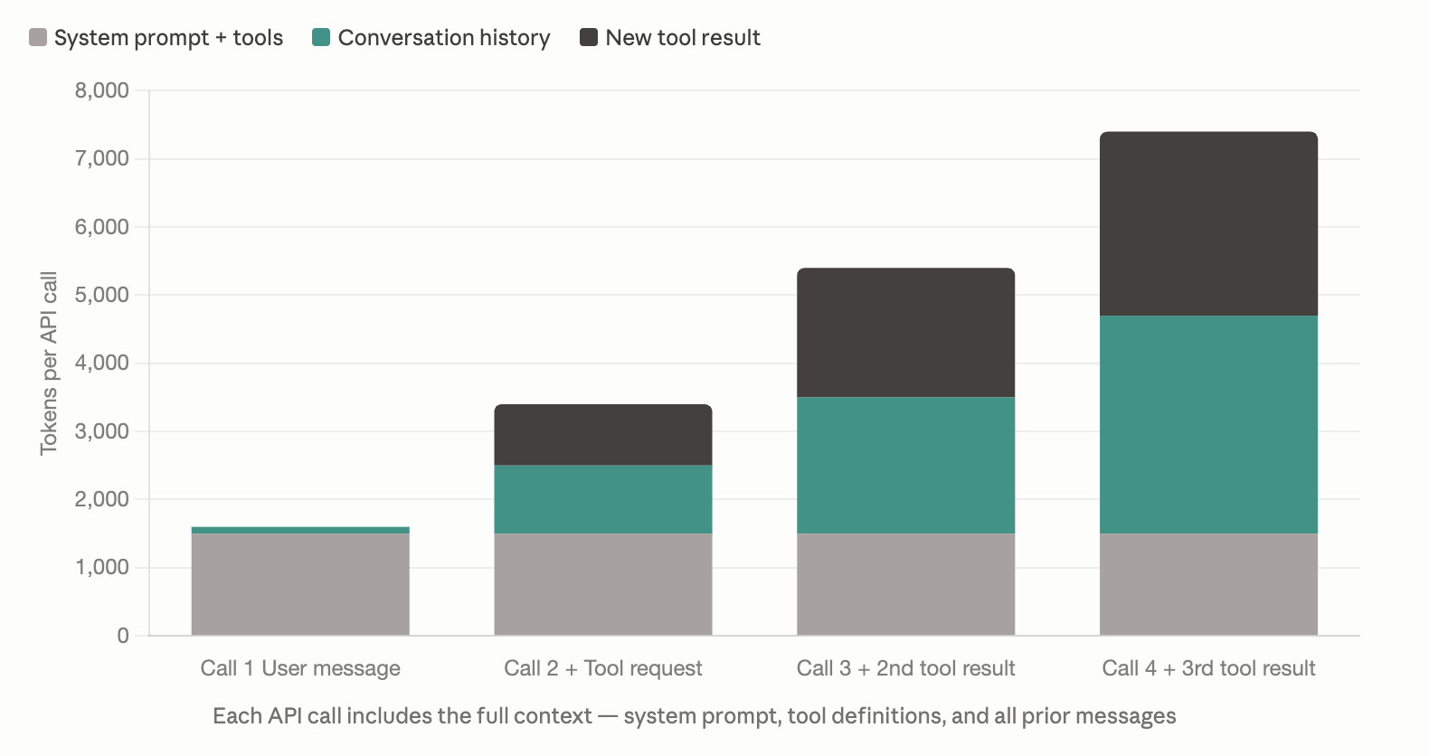 API cost diagram showing how context window grows with each tool use round trip