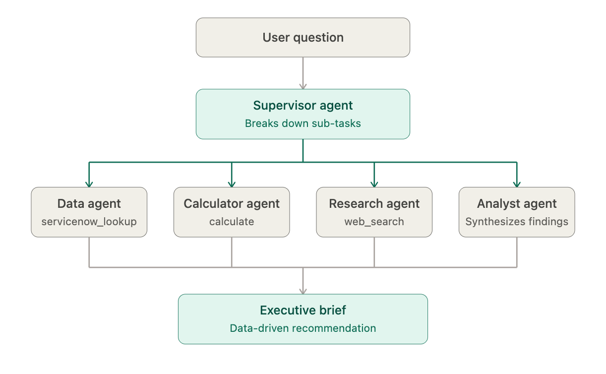 ROI Analyzer multi-agent conversation flow diagram showing agents mapped to tools