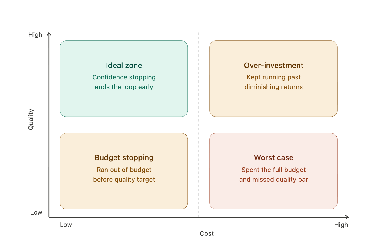 Smart stopping diagram showing confidence-based vs budget-based stopping conditions