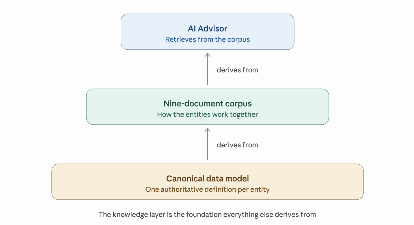 Stylized "AI Advisor" title graphic for the buying group personalization advisor project