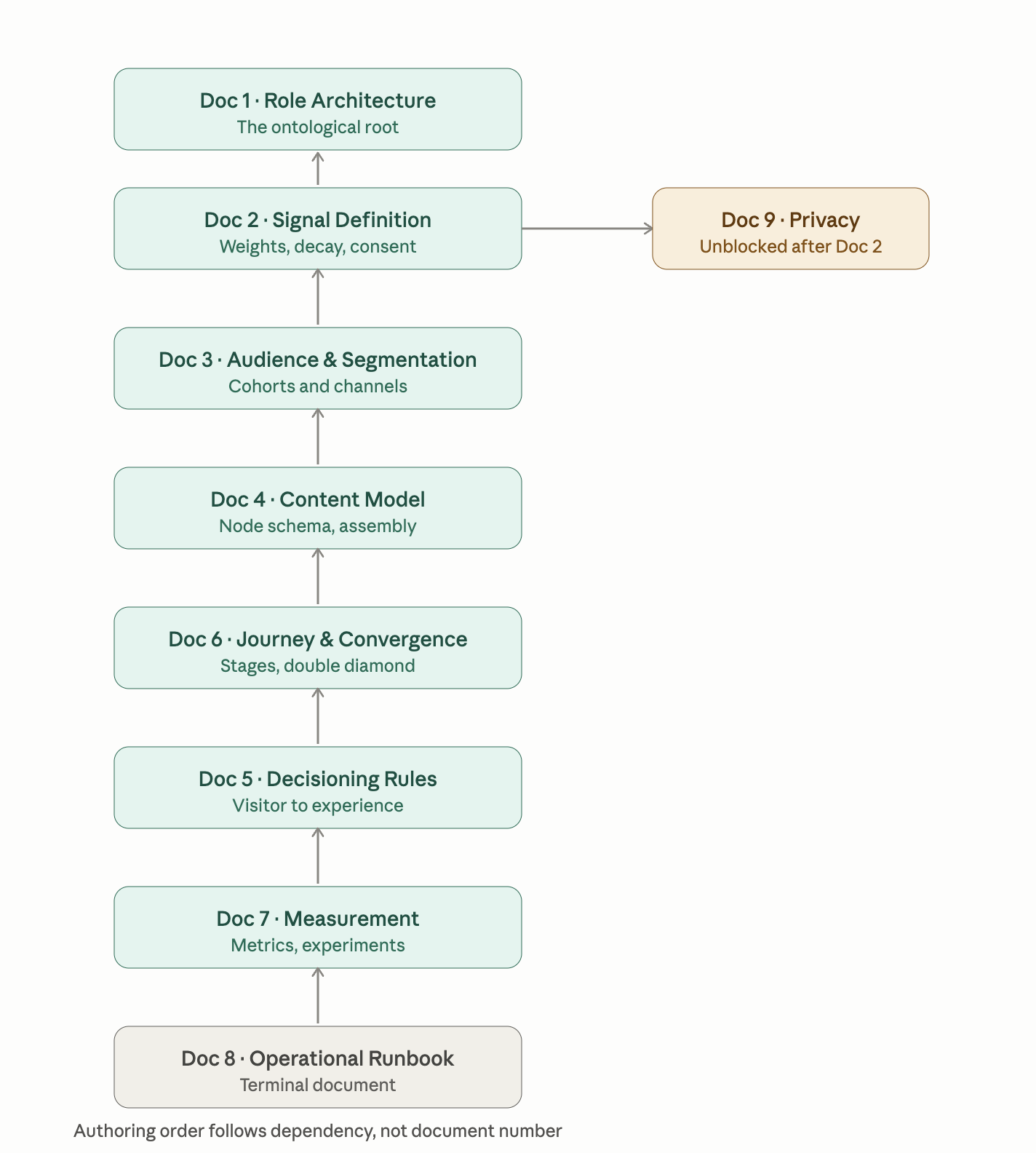Diagram of the nine-document corpus showing Buying Group Role Architecture as the ontological root