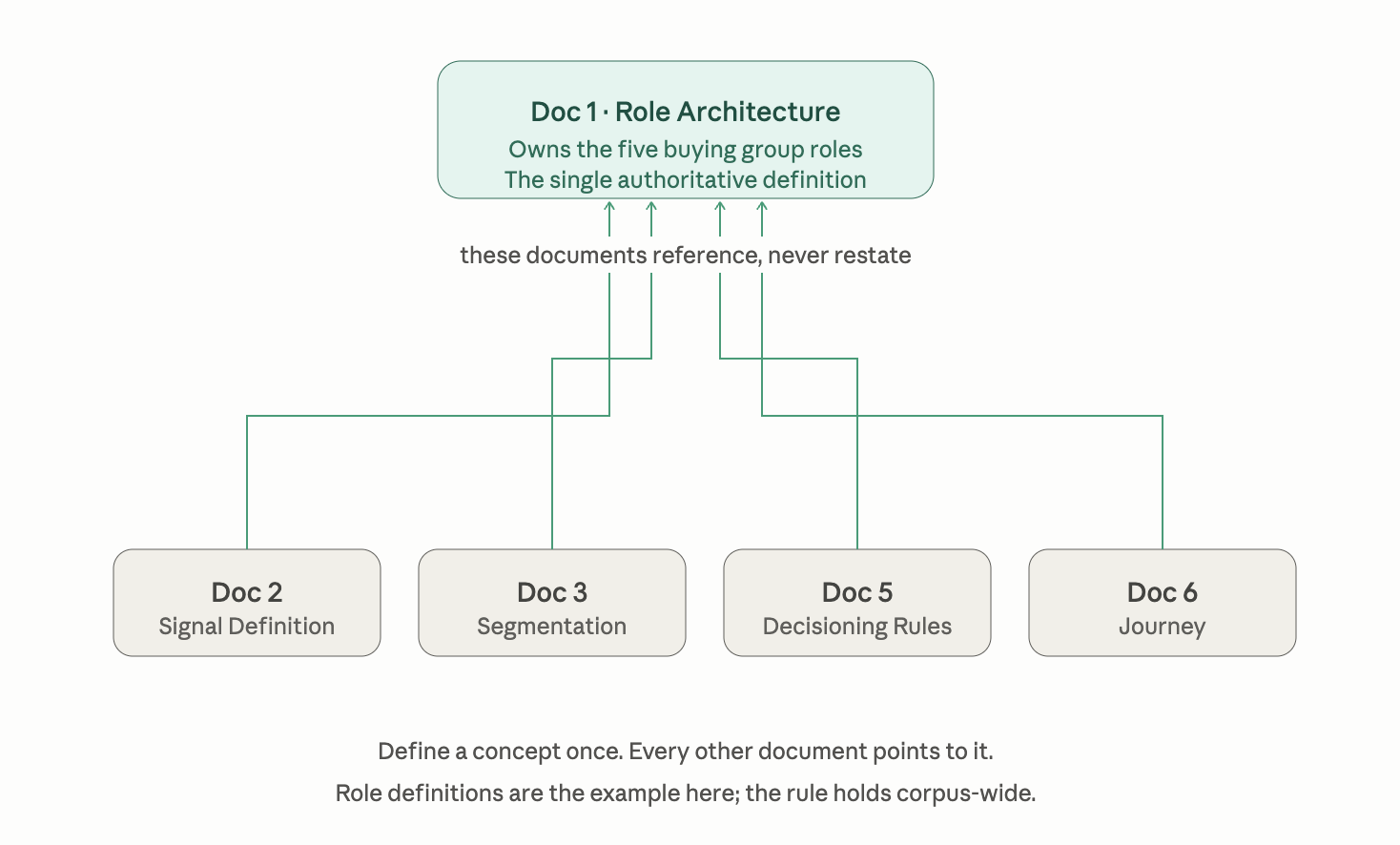 Diagram of the document dependency chain with Role Architecture as the root document other documents depend on