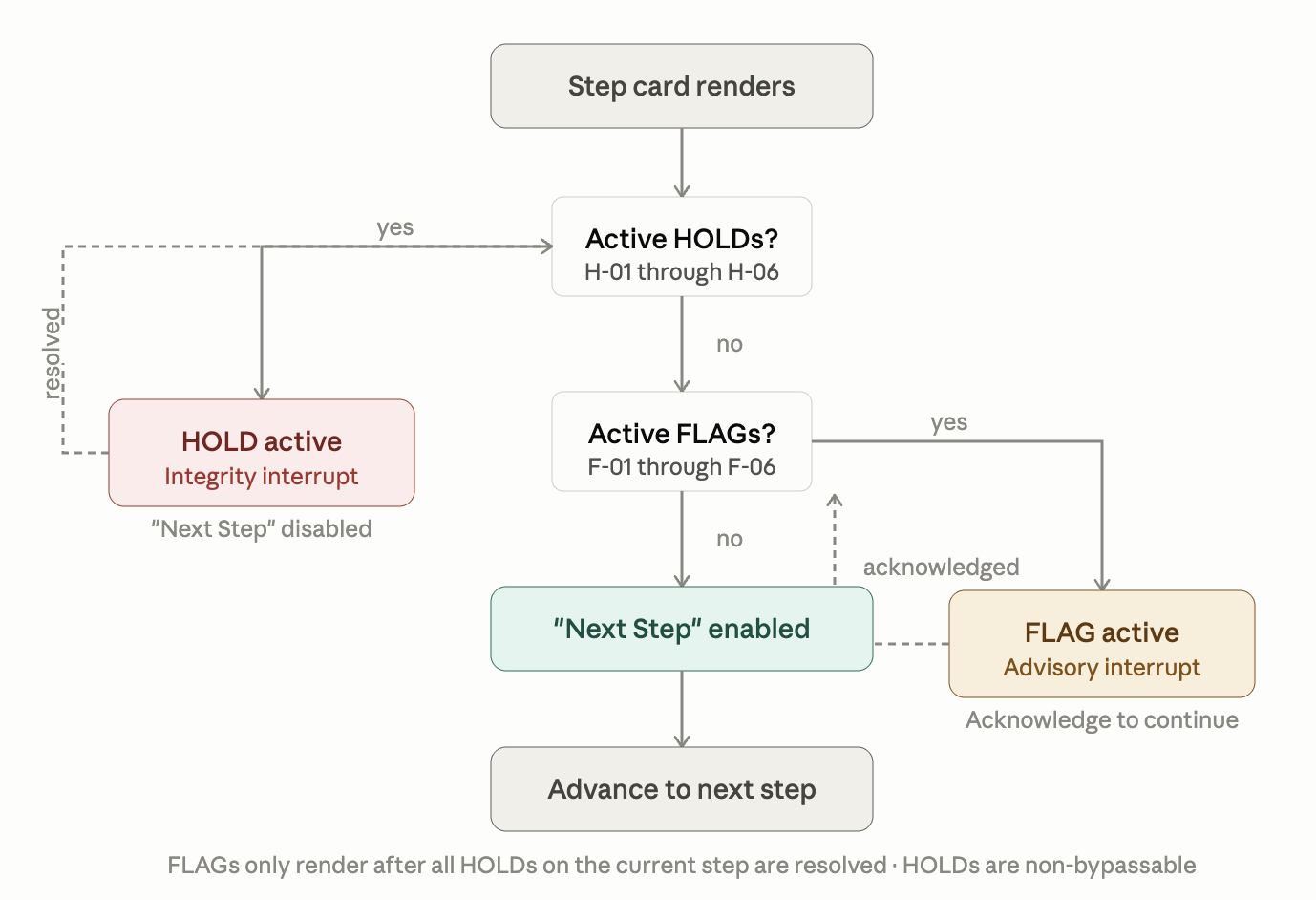 FLAG/HOLD interrupt system showing the distinction between blocking and advisory interrupts