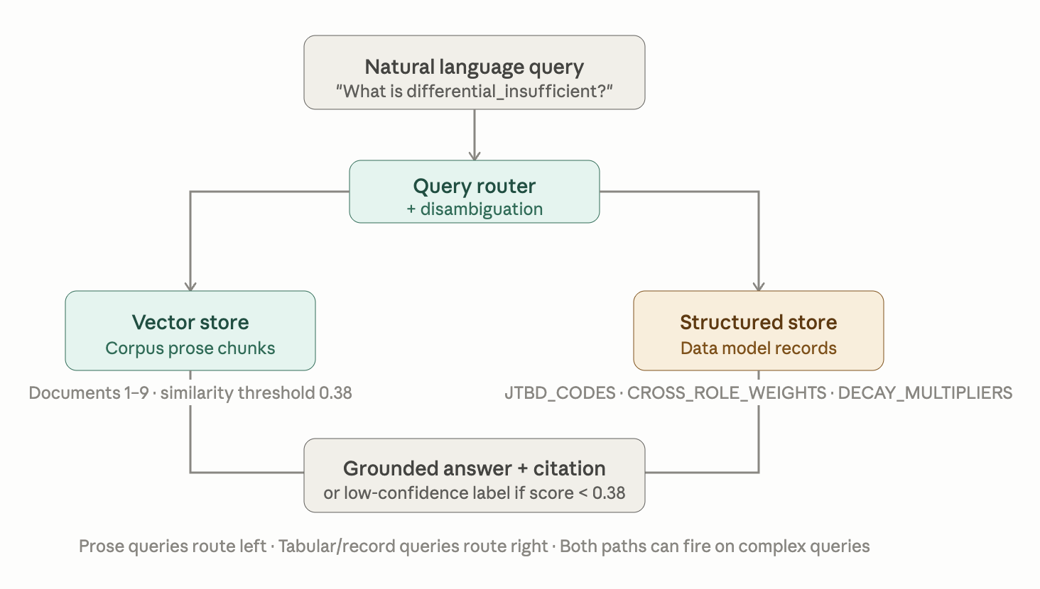 Retrieval architecture diagram showing vector and structured indexes