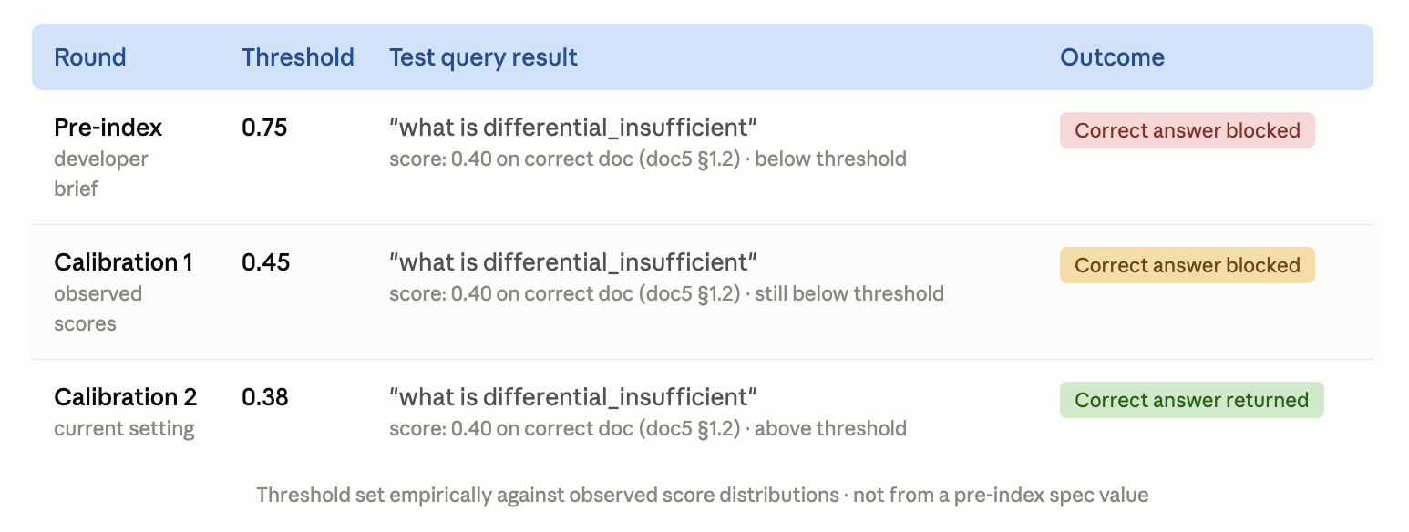 Retrieval threshold tuning showing empirical calibration against real query scores