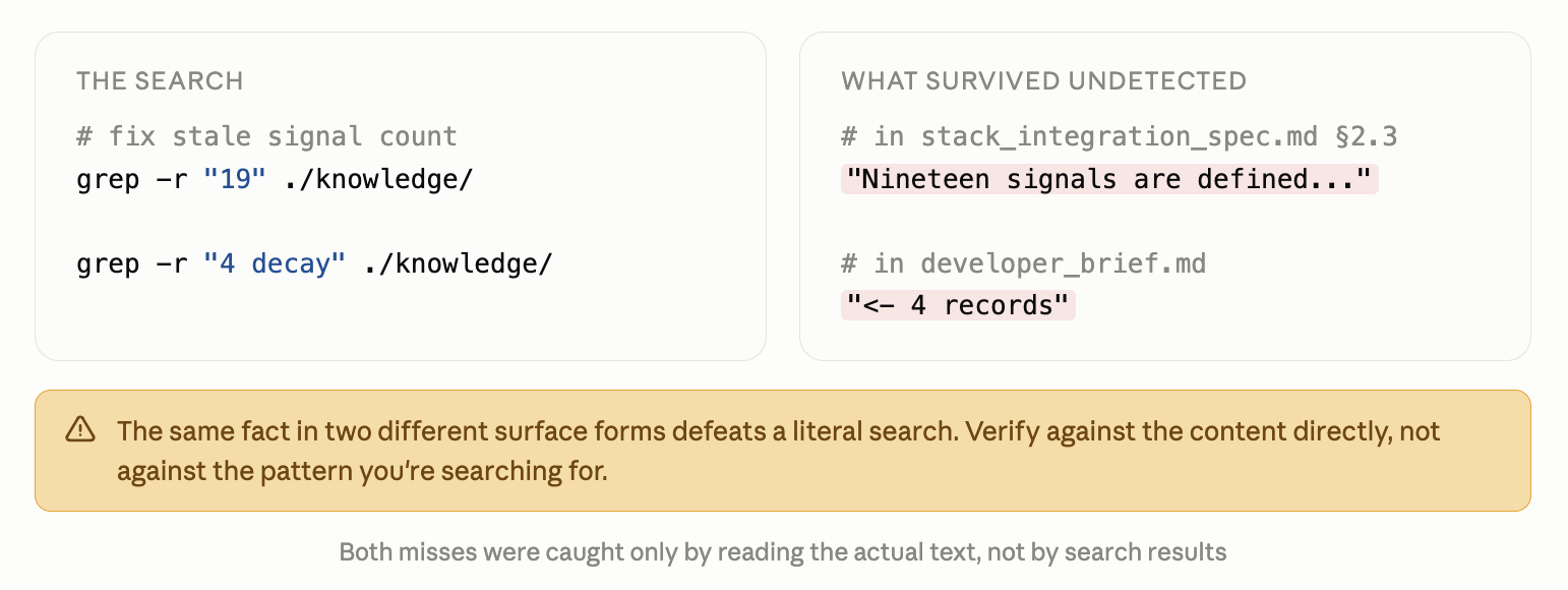 Stale data finding showing how different ways of writing the same value can slip past automated fixes