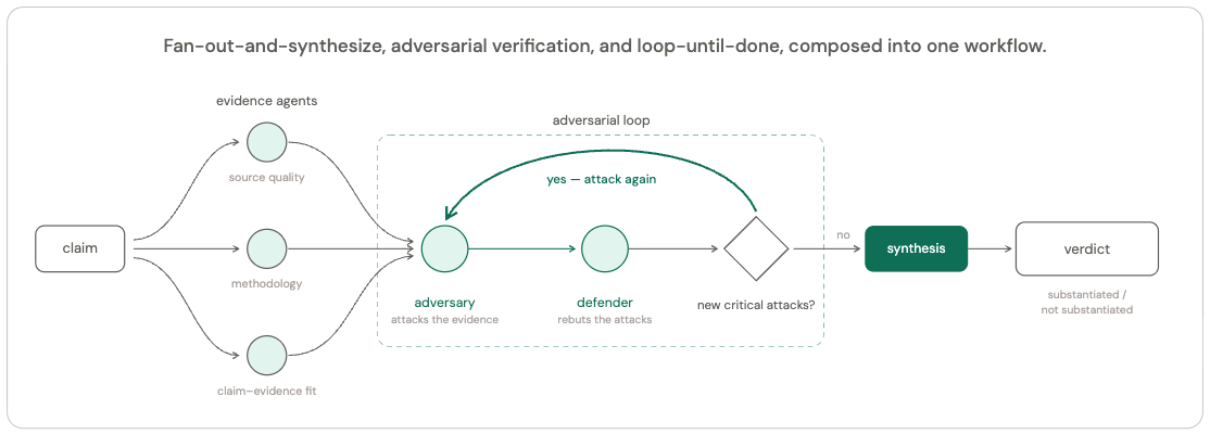Substantiation adversary workflow diagram showing parallel evidence-gathering agents feeding into an adversarial loop with convergence guard and final synthesis step